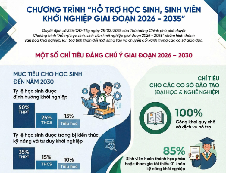 Khởi nghiệp học đường bứt phá: Những mục tiêu trọng tâm giai đoạn 2026–2035 theo chương trình hỗ trợ học sinh, sinh viên khởi nghiệp được Thủ tướng Chính phủ phê duyệt